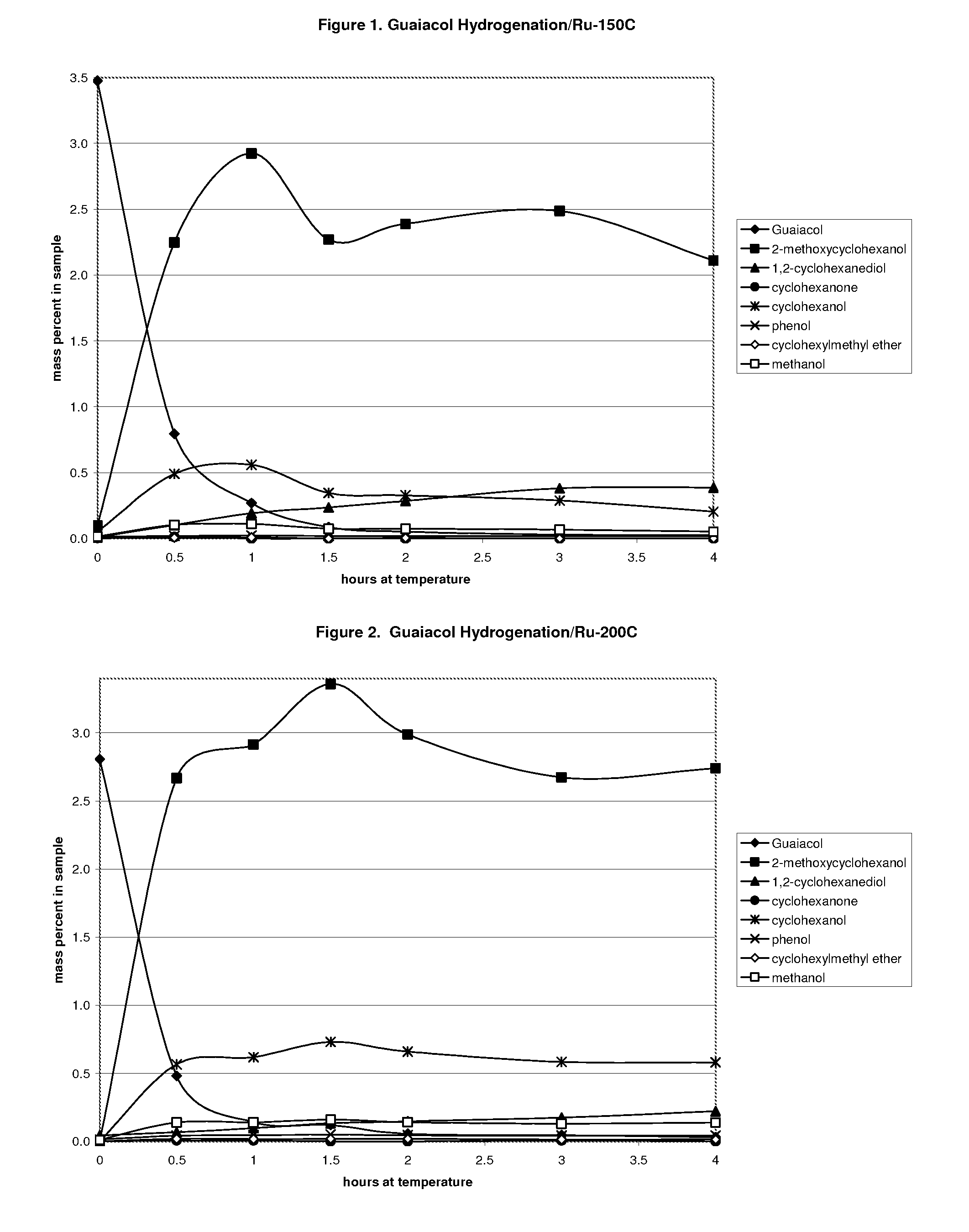 Palladium Catalyzed Hydrogenation of Bio-Oils and Organic Compounds