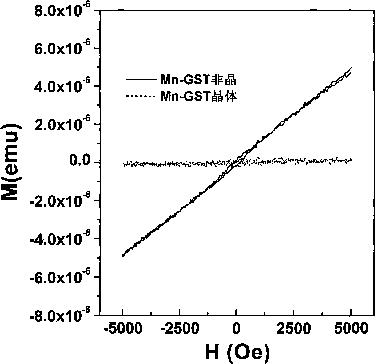 (GeTe)*(SbTe*)*base dilute magnetic semiconductor material for storing information