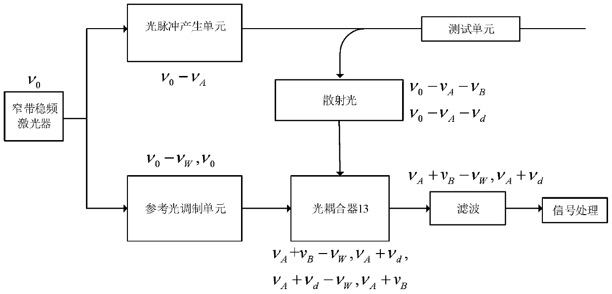 A Distributed Optical Fiber Sensing System for Simultaneous Measurement of Temperature, Strain and Vibration