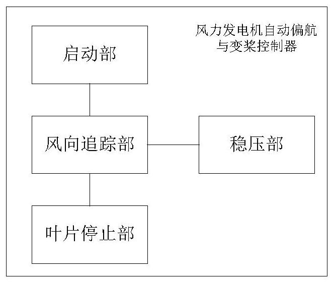 Wind turbine automatic yaw and pitch control method, controller and system