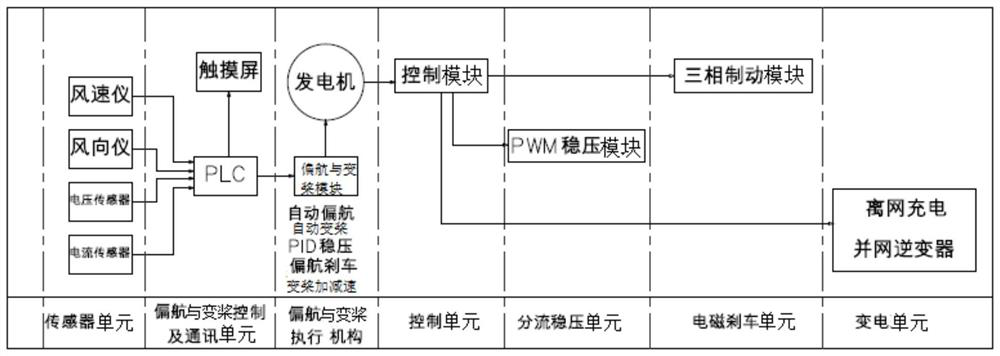 Wind turbine automatic yaw and pitch control method, controller and system