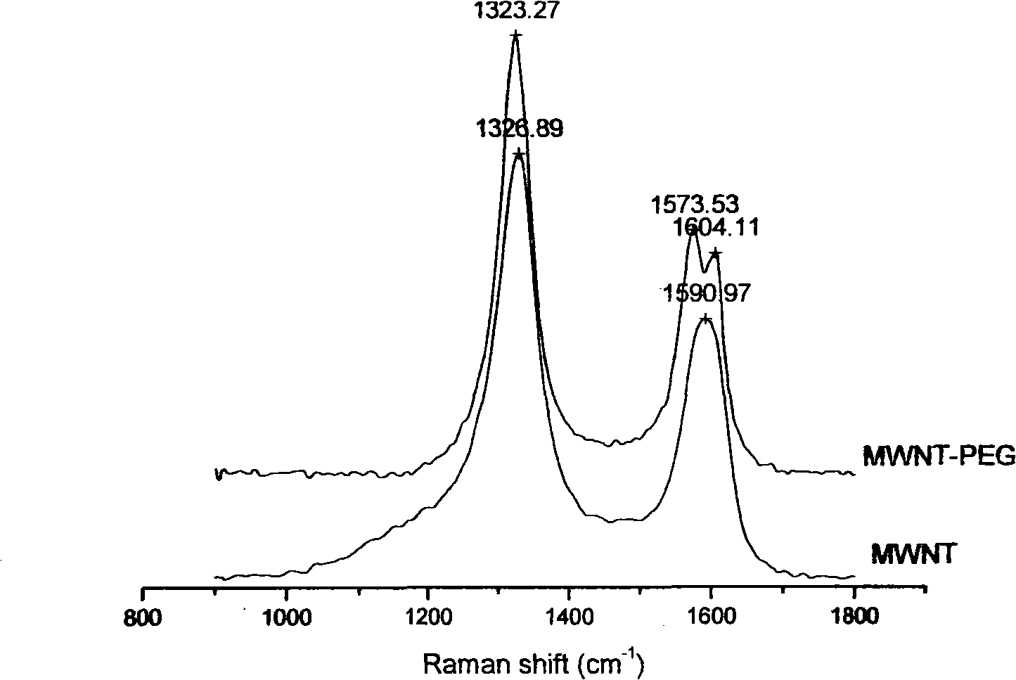 Hydroxyl group functionalization carbon nanotube for polyurethane chain-expanding agent and method for preparing same