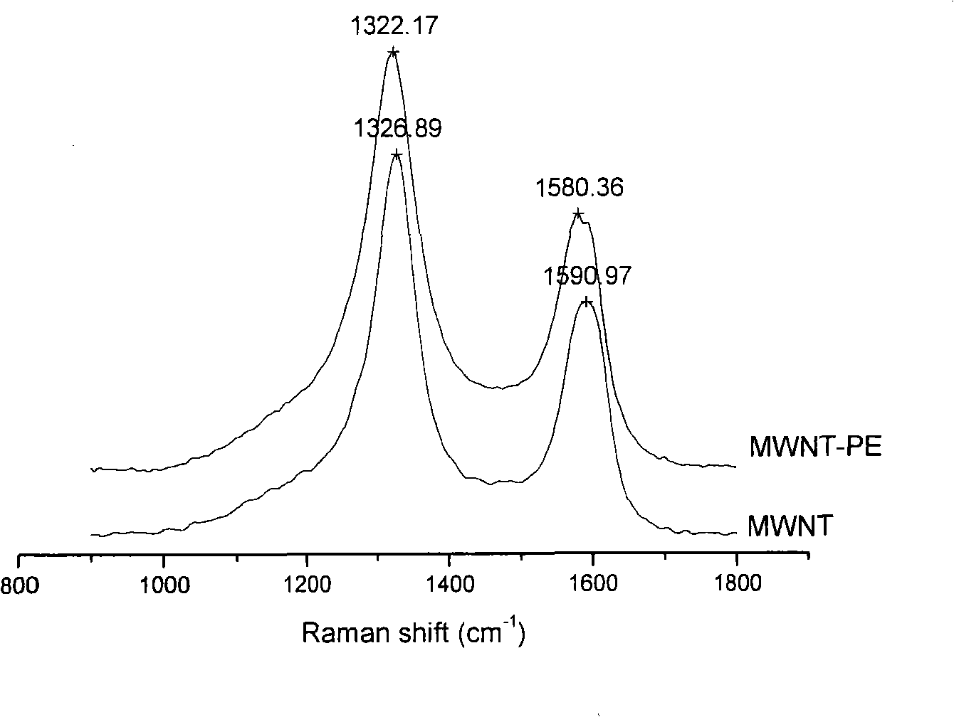 Hydroxyl group functionalization carbon nanotube for polyurethane chain-expanding agent and method for preparing same