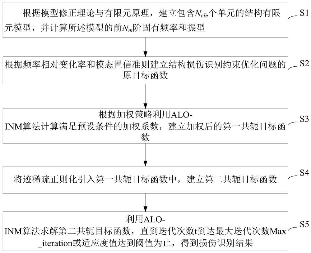 Structural damage identification method based on alo-inm and weighted trace norm