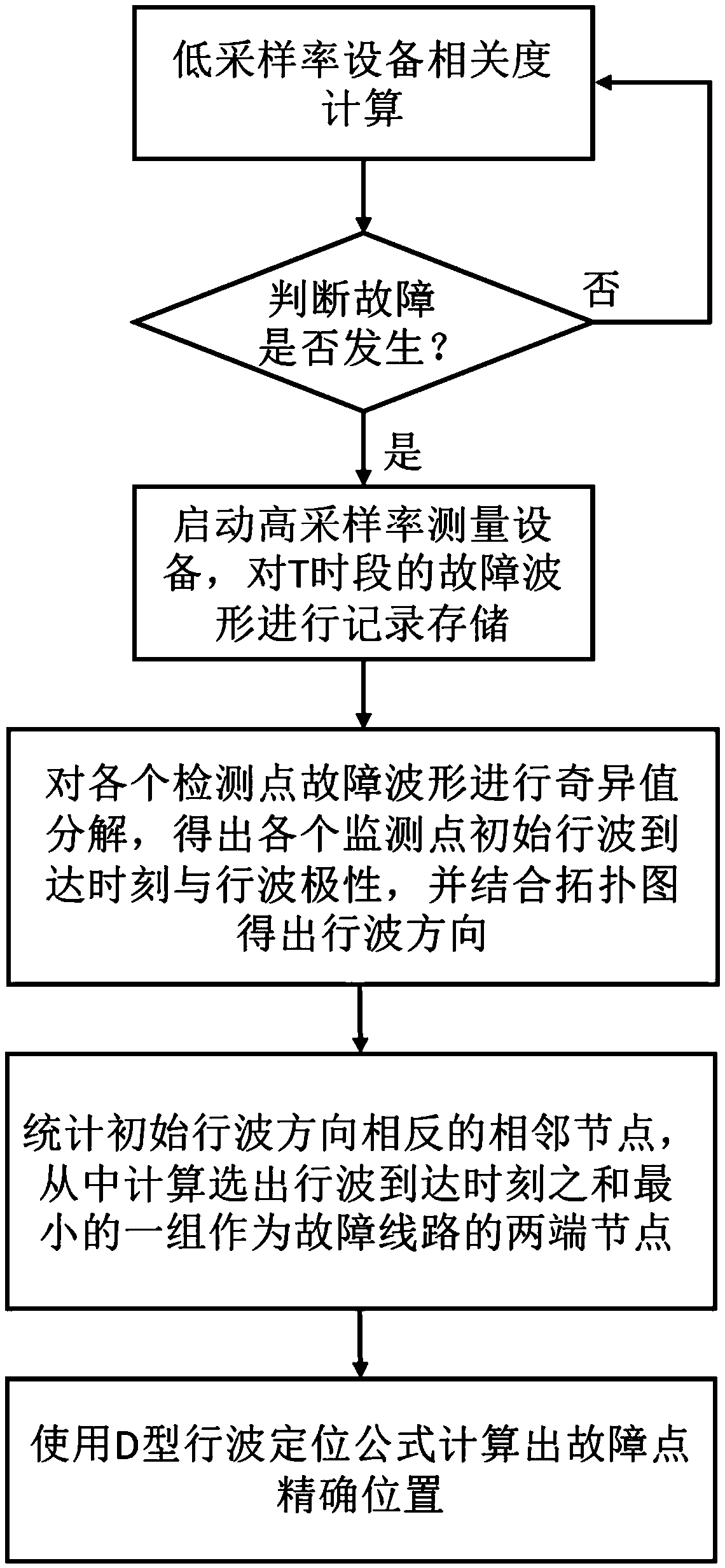 Distribution network fault point positioning method based on singular value decomposition and device thereof