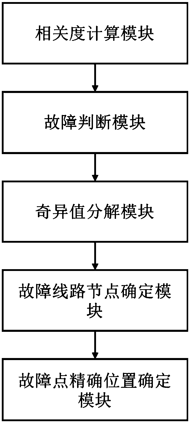 Distribution network fault point positioning method based on singular value decomposition and device thereof