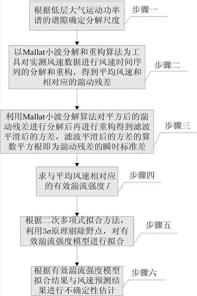 Method for estimating uncertainty of wind speed fluctuation based on effective turbulence intensity instantaneous model