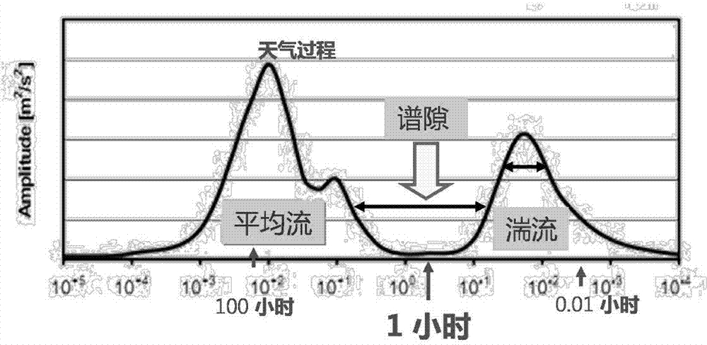 Method for estimating uncertainty of wind speed fluctuation based on effective turbulence intensity instantaneous model