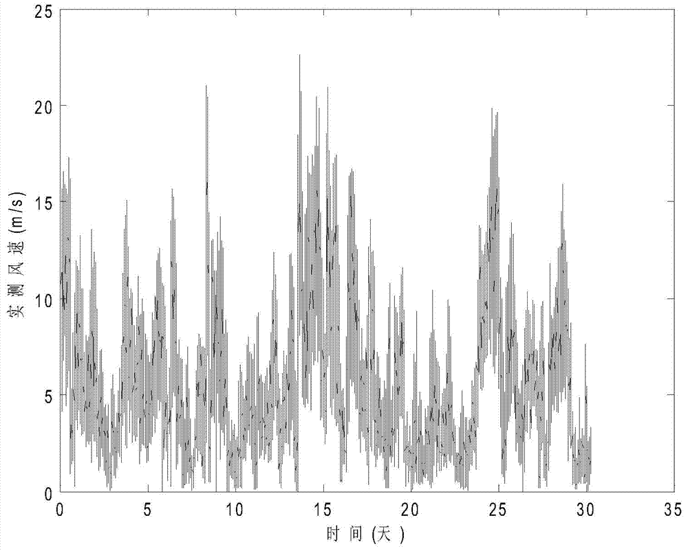 Method for estimating uncertainty of wind speed fluctuation based on effective turbulence intensity instantaneous model