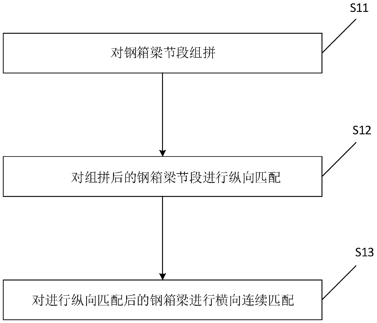 In-plant steel box girder segment continuous matching construction method