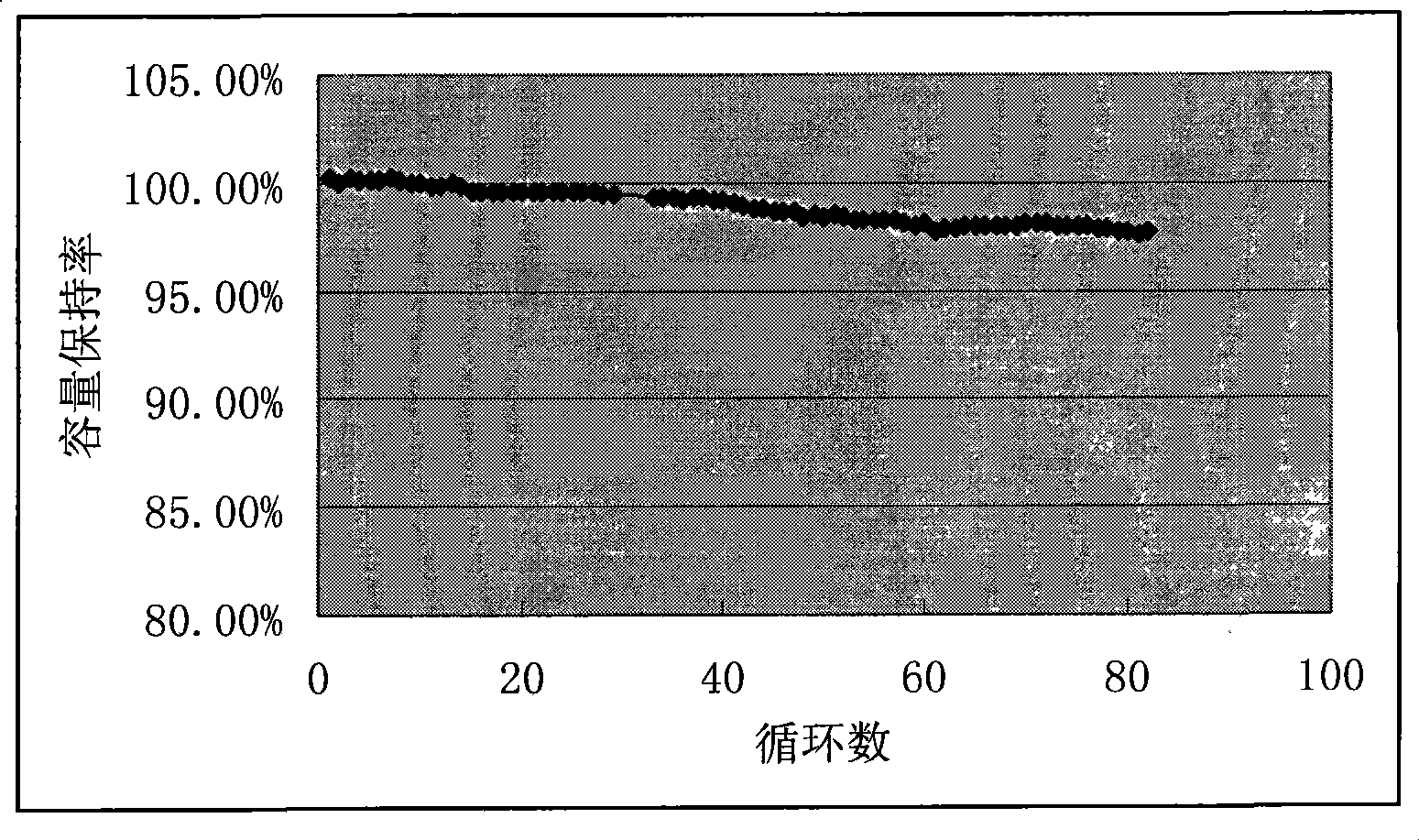 Lithium iron phosphate positive pole material