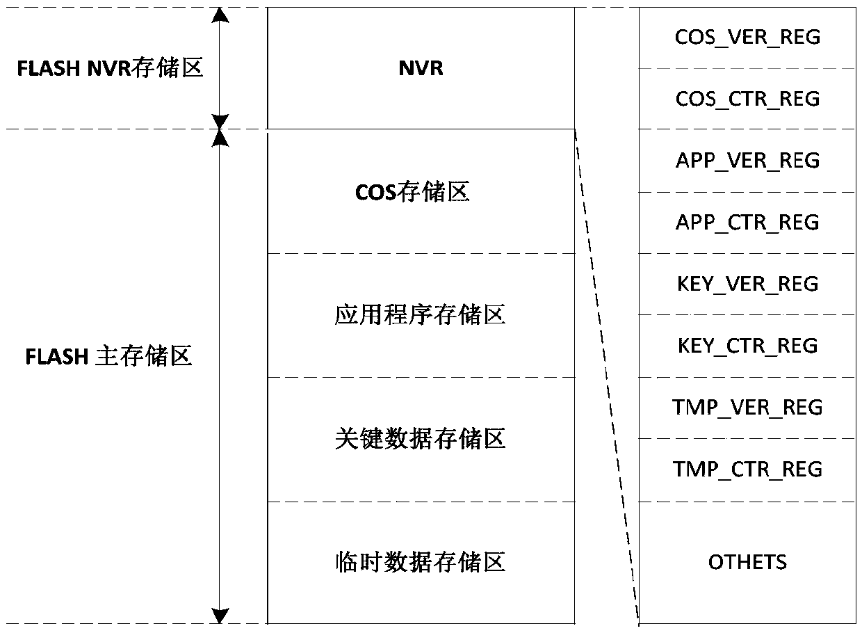 Security access control method for chip storage circuit