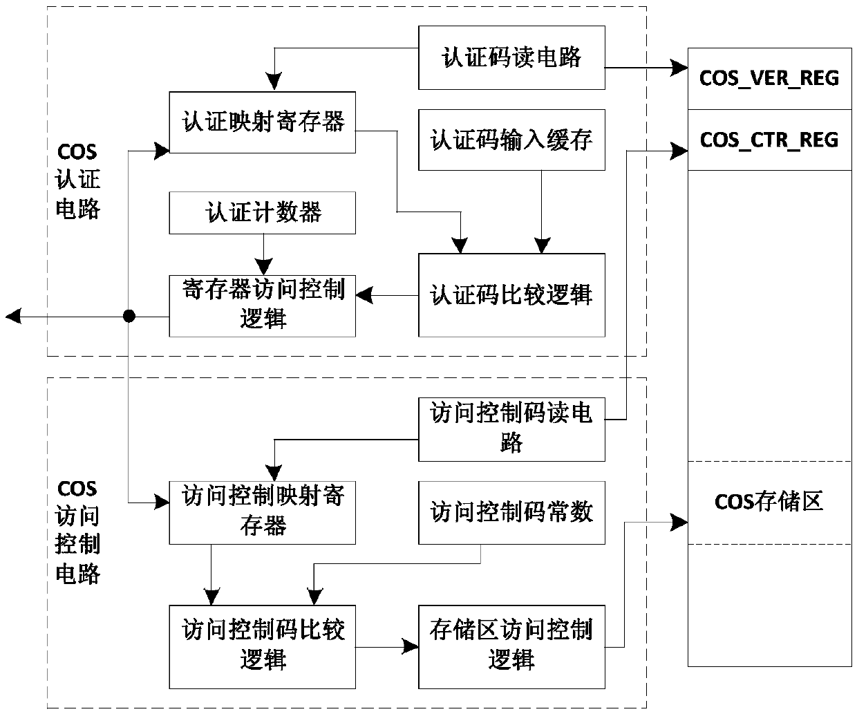 Security access control method for chip storage circuit