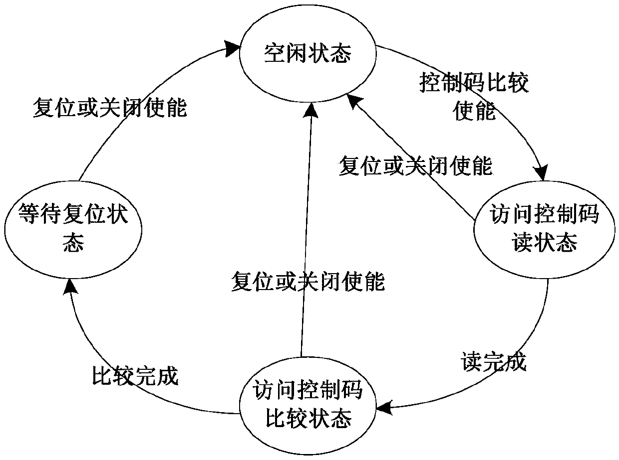 Security access control method for chip storage circuit