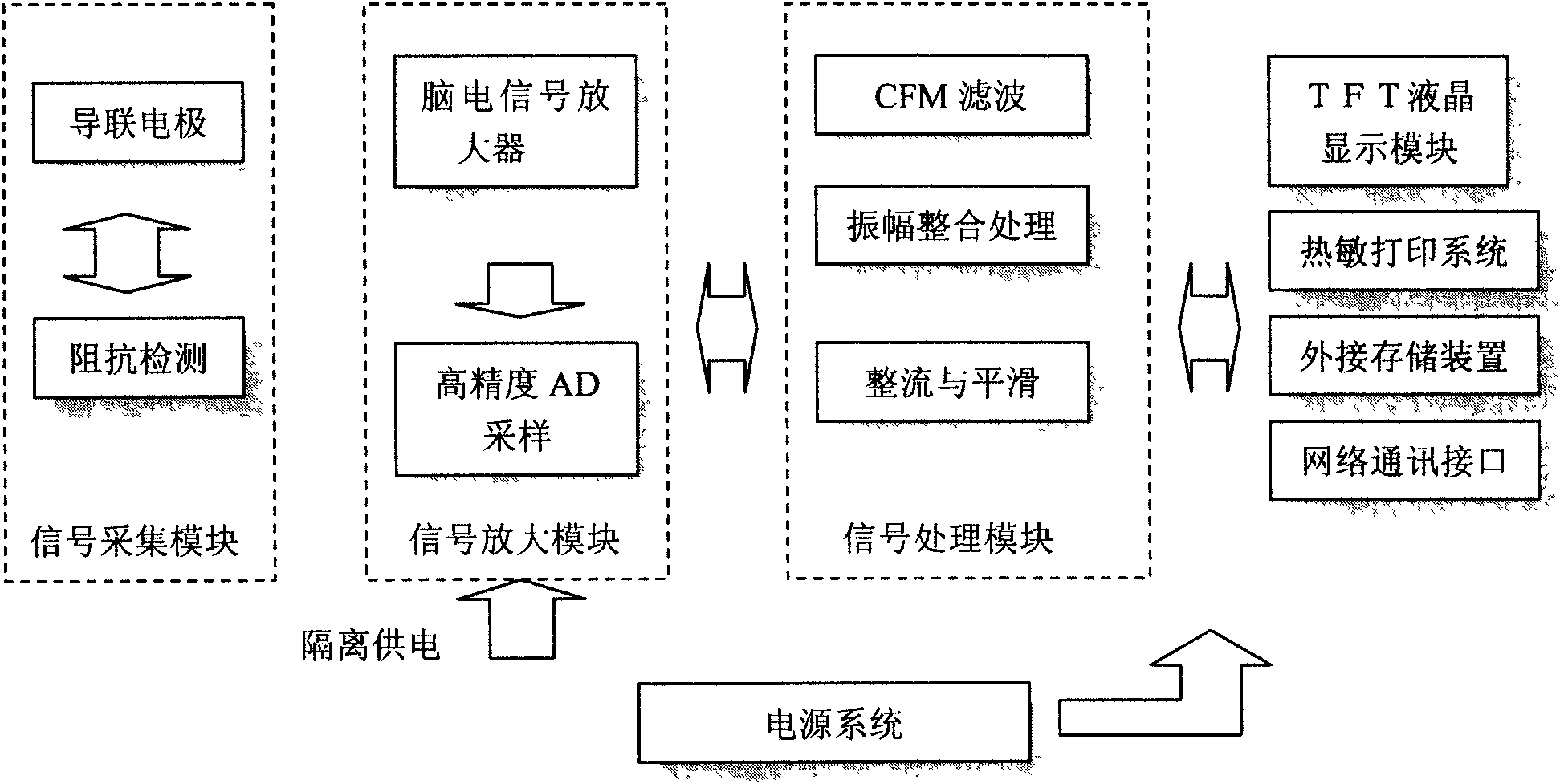 Digital amplitude-integrated cerebral function monitor