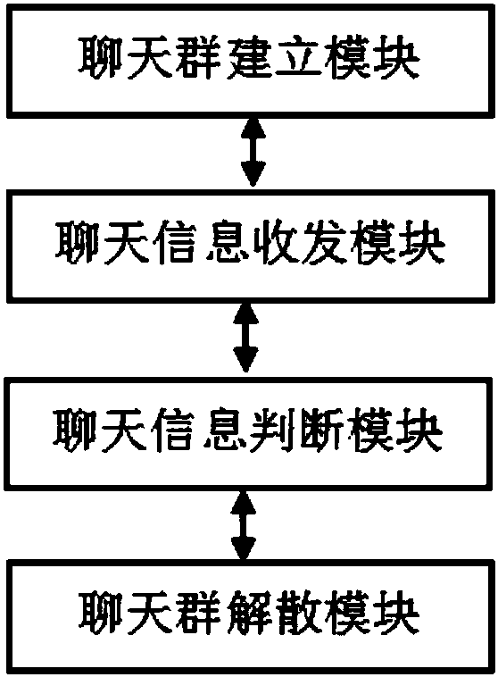 Information transmission method and device based on social software