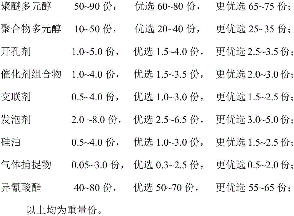 Low-smell environment-friendly polyurethane soft foam material as well as preparation method and application thereof