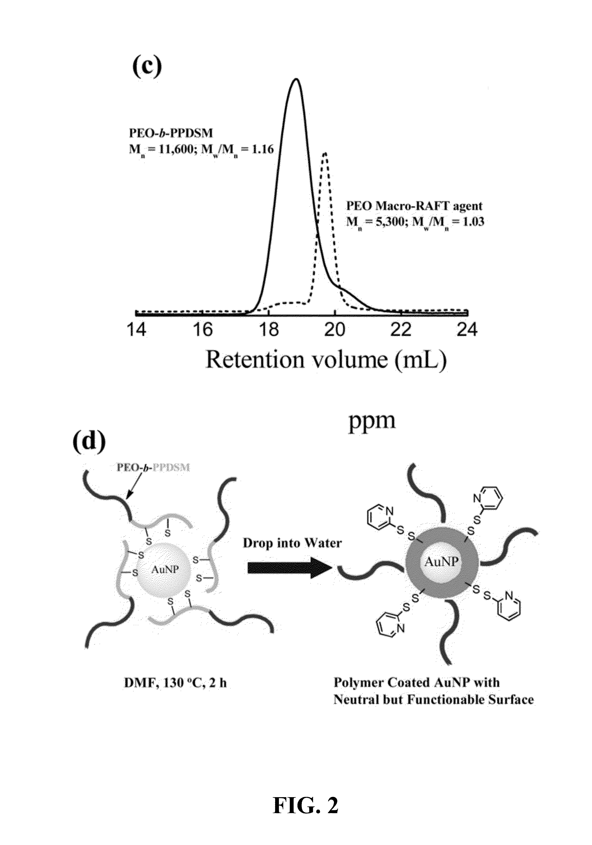 Nanoparticles coated with amphiphilic block copolymers