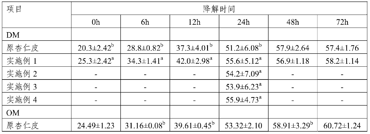 Apricot kernel peel fermentation forage produced by solid state fermentation of multiple strains