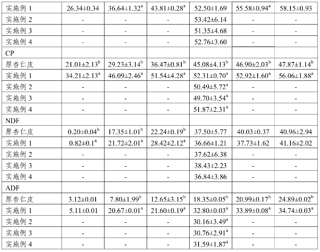 Apricot kernel peel fermentation forage produced by solid state fermentation of multiple strains