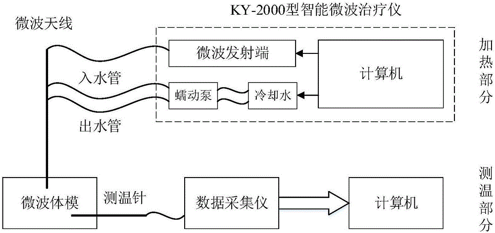 Microwave thermal ablation temperature field simulation method based on characteristic parameter feedback