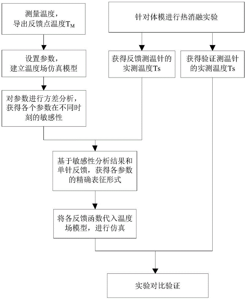 Microwave thermal ablation temperature field simulation method based on characteristic parameter feedback