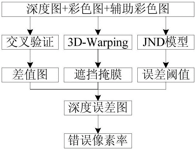 Cross validation depth map quality evaluation method combined with JND model