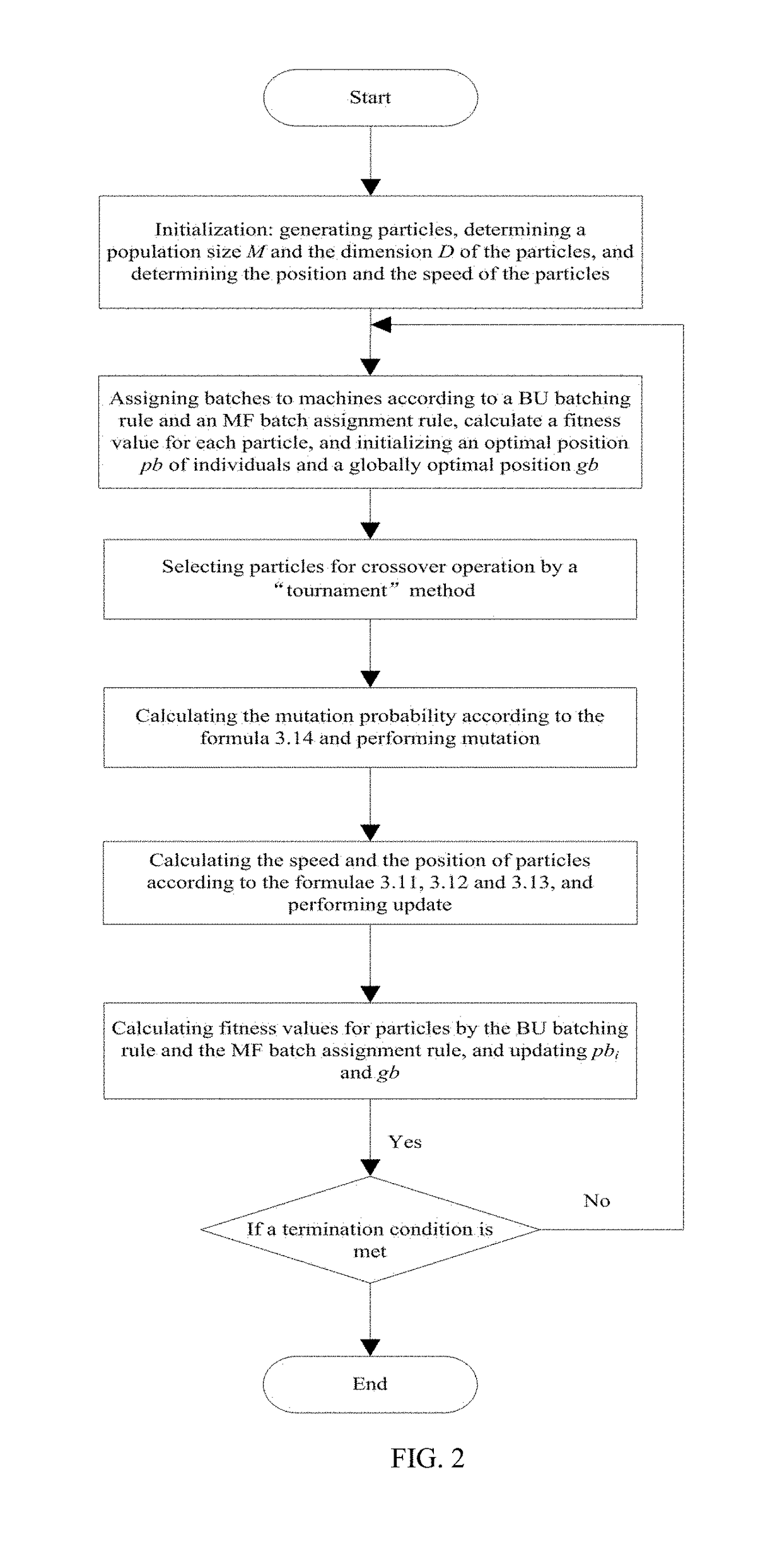 Method and system for collaborative scheduling of production and transportation in supply chains based on improved particle swarm optimization