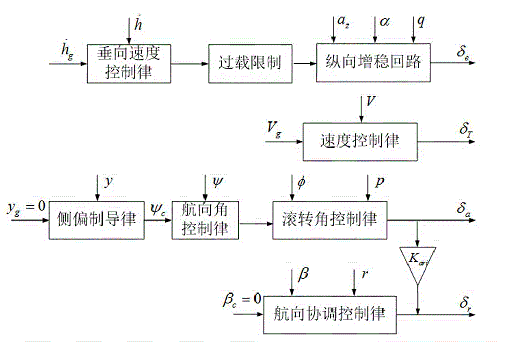 Shipboard aircraft ski-jump take-off automatic flight control method