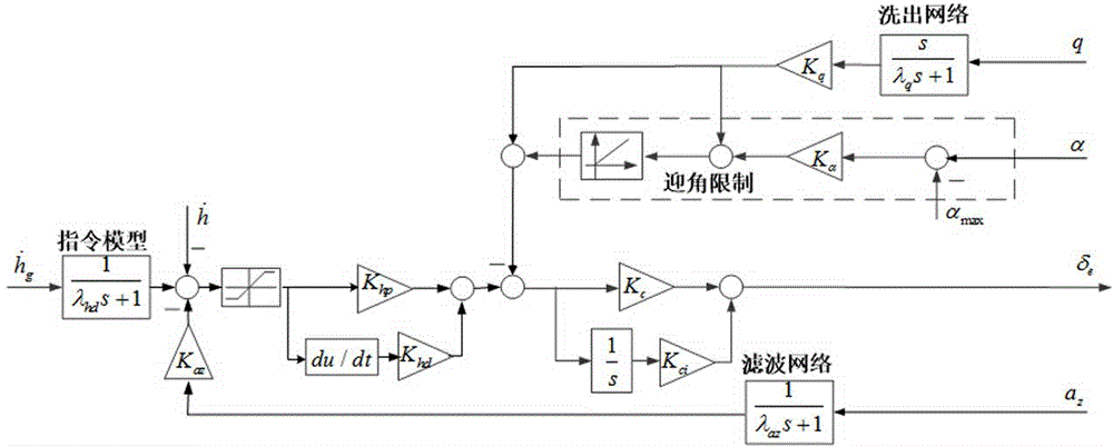 Shipboard aircraft ski-jump take-off automatic flight control method