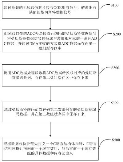 STM32-based serial data receiving method and system