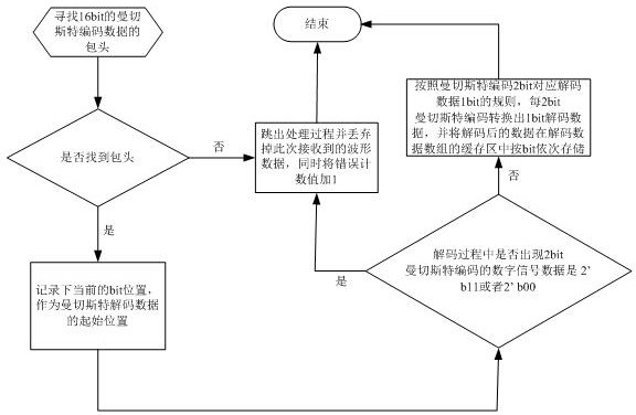 STM32-based serial data receiving method and system