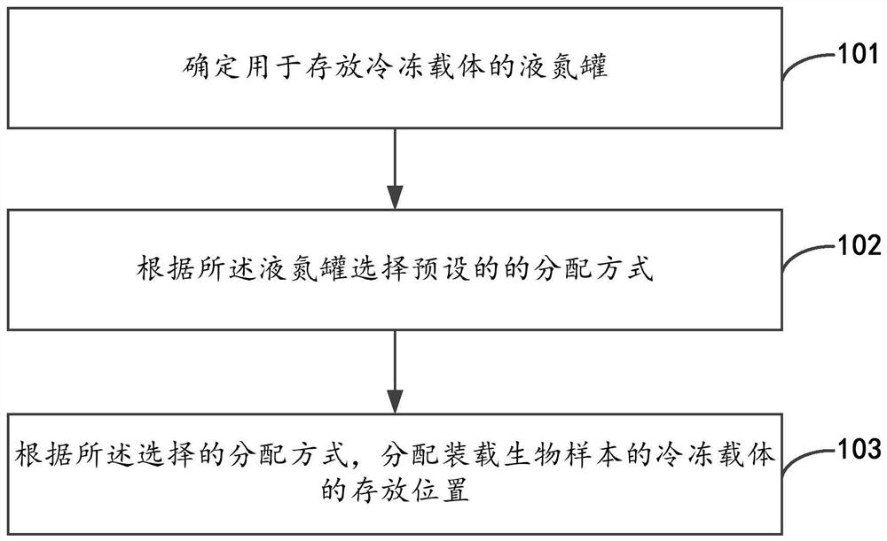 Biological sample freezing management treatment method and system