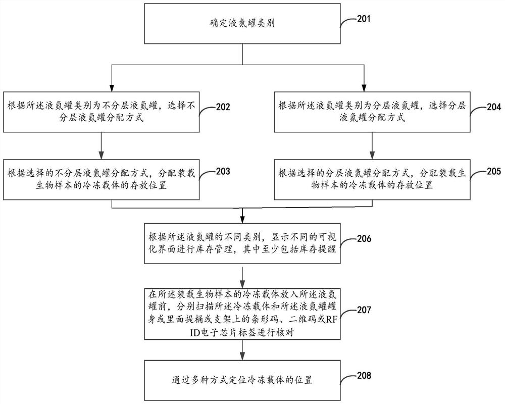 Biological sample freezing management treatment method and system