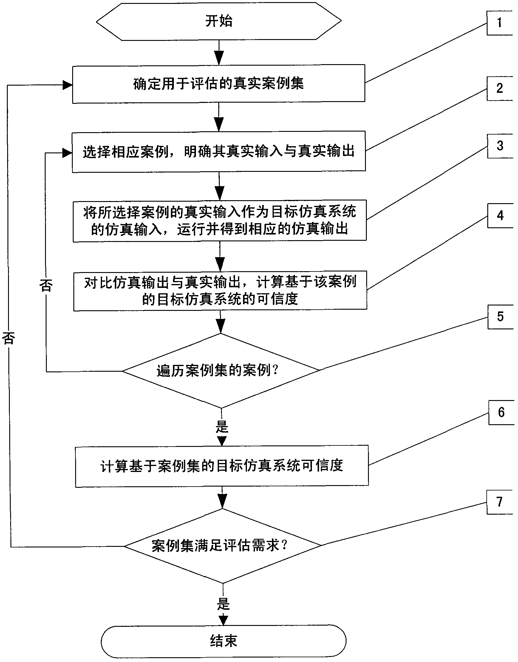 Method and system for estimating credibility of simulation system