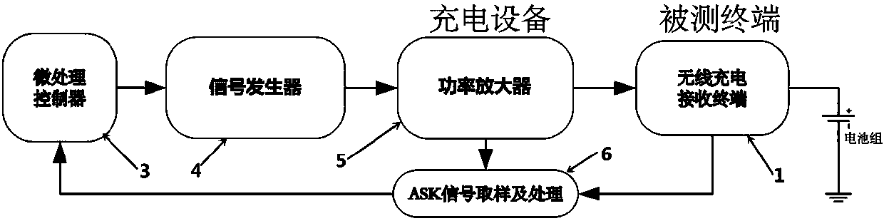 Testing equipment and method for wireless charging receiver