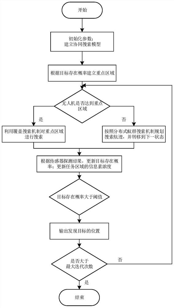 A multi-UAV cooperative wide-area moving target search method based on hybrid mechanism