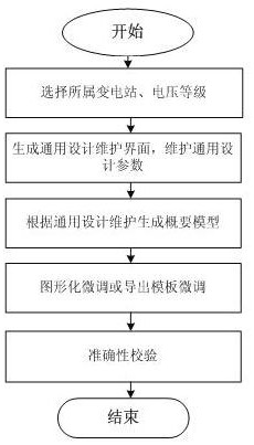 Distribution line model guiding type importing method based on general design