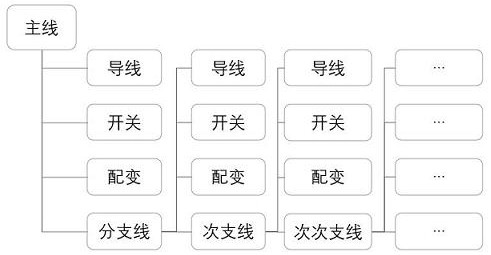 Distribution line model guiding type importing method based on general design