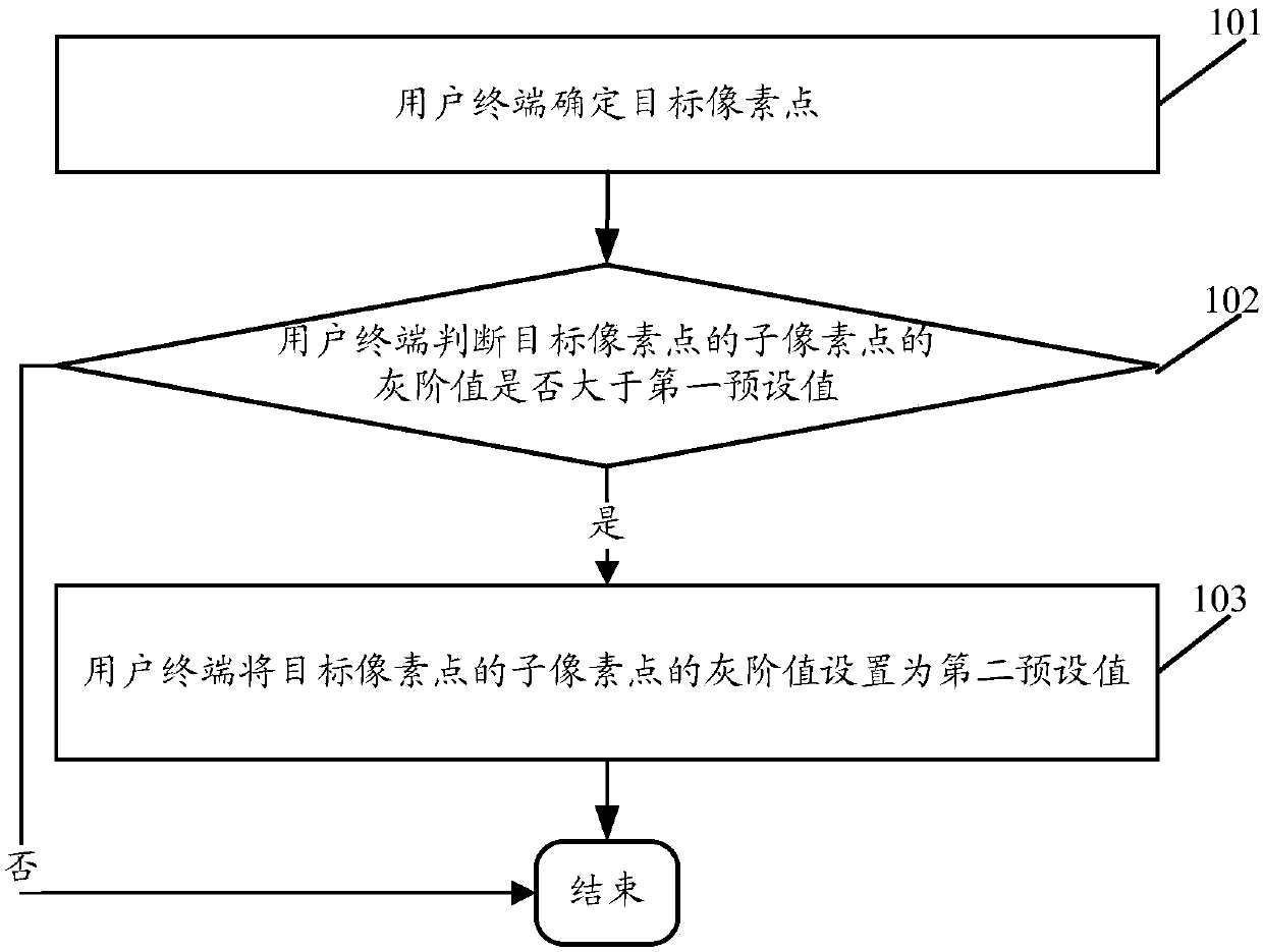 A grayscale setting method and user terminal