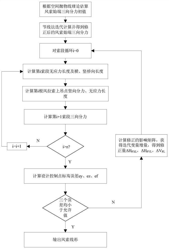 Large-span suspension cable pipeline bridge finished bridge wind cable line shape calculation method