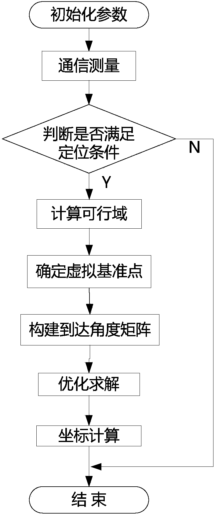 Target angle measurement positioning method on basis of convex combinations