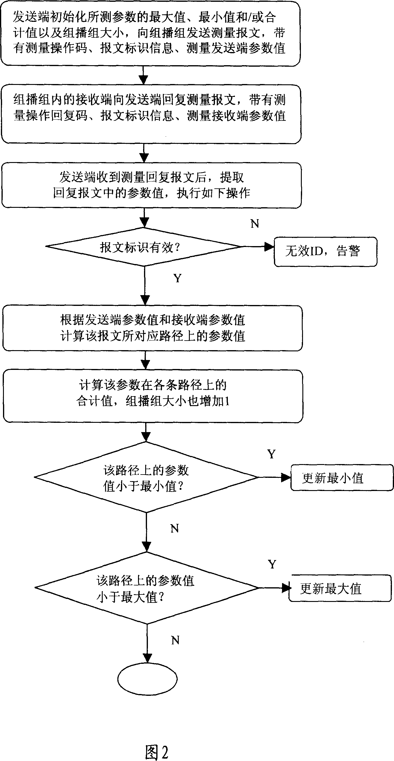 Implementation method for detecting multicast performance of Ethernet