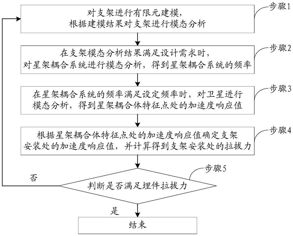 Method and system for dynamic response analysis of satellite carrier system