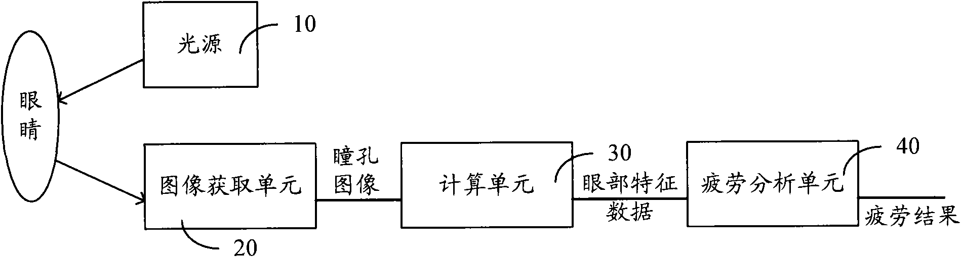 Device and method for detecting fatigue