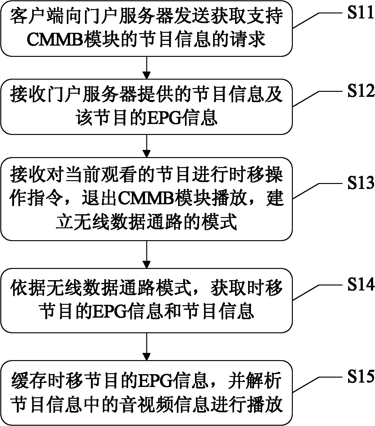 Television signal processing method, mobile terminal and system