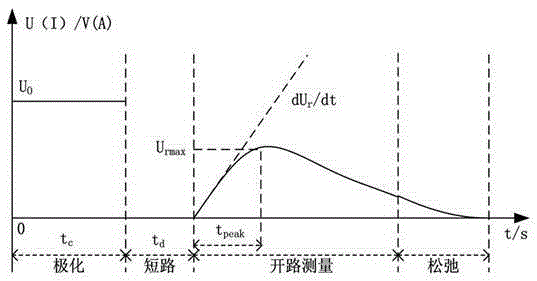 Method for judging the number of energy storage elements and the number of relaxation response branches in oil-paper insulation equivalent circuit