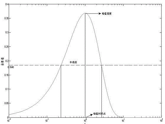 Method for judging the number of energy storage elements and the number of relaxation response branches in oil-paper insulation equivalent circuit