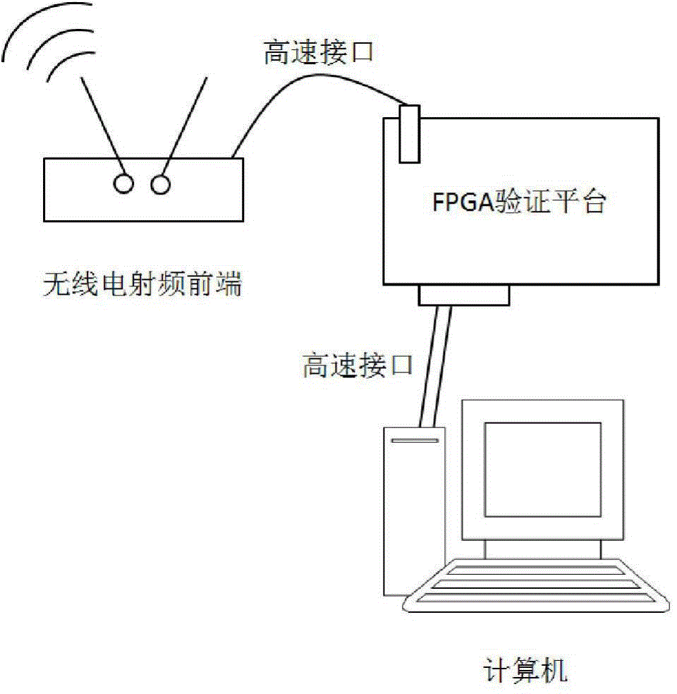 Radio fiber connection interface communication library based on FPGA and realization method thereof