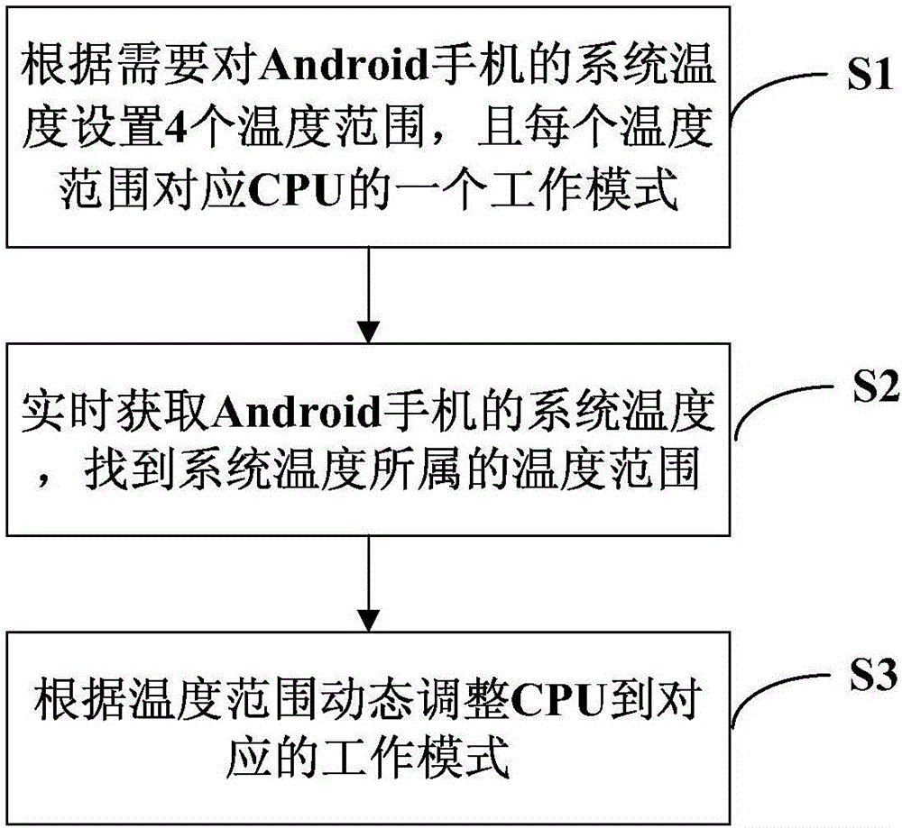 Temperature-based CPU dynamic frequency modulation apparatus and method